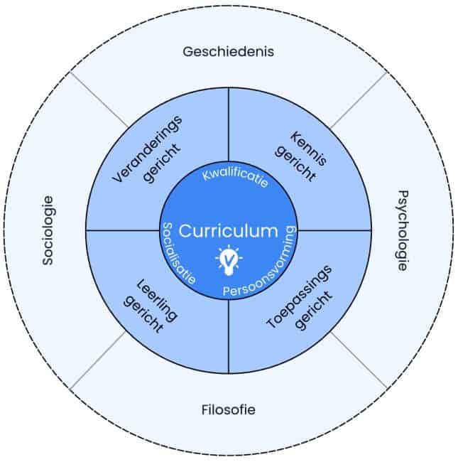 Visual over denken over het curriculum